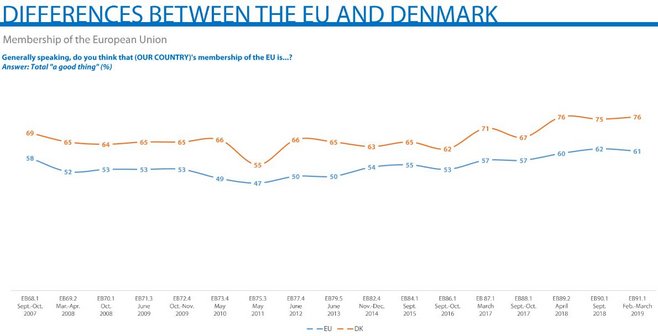 Line graph with two lines, one for support for EU mebership in Denmark and generally in the EU. That in Denmark is clearly slightly above that of the EU and goes up in recent years.