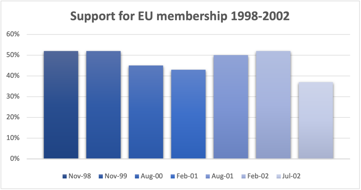 Graph showing Iceland's support for EU membership 1998-2022. The perentage varies from year to year around 50% to 30%