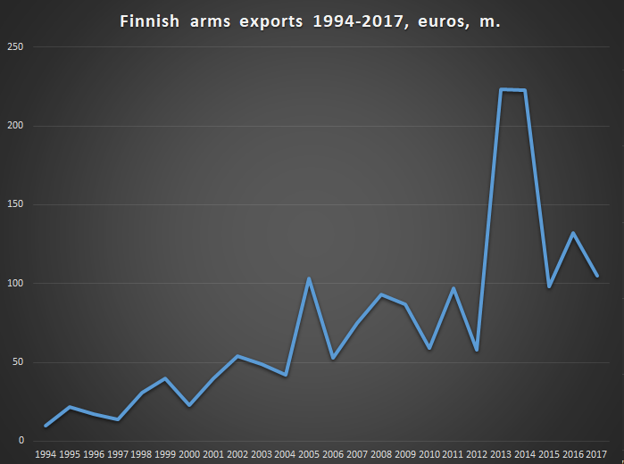 Graph showing the value of Finnish arms exports from 1994 to 2017. Graph increases rapidly in 2013-2014 and falls rapidly in 2015 from 10 to 220 million euros