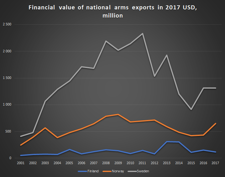 Line graph showing arms exports for Sweden, Finland and Norway. Finnish figures are the lowest below 250 million, Norway's are in the middle fluctuating between 500 and 800 million and Sweden's is significantly more fluctuating between 500 and 2400 peaking around 20110