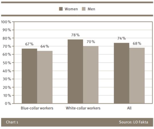 A graph by the Swedish LO showing the percentage of unionisation by work type and gender. Divided up in Blue-collar workers, White-collar workers and All. The two are almost identical, however the Blue-collar workers have a but more unions.