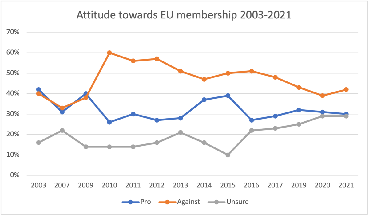 A graph showing Iceland's attitude towards EU membership 2003-2021. There are three graphs; pro, against and unsure. In 2021, most (41%) are against.