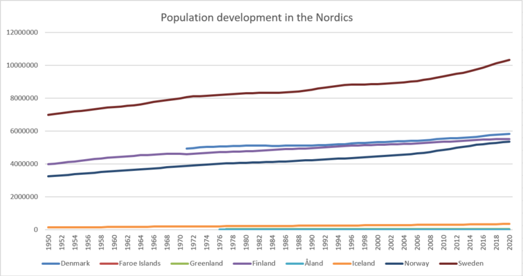 Graph over population development in the Nordics, 1950-2020. Shows a general increase in all countries. Sweden is by far the most populous starting at 7 million and finishing at 10 million and Iceland is the least with well below 1million.