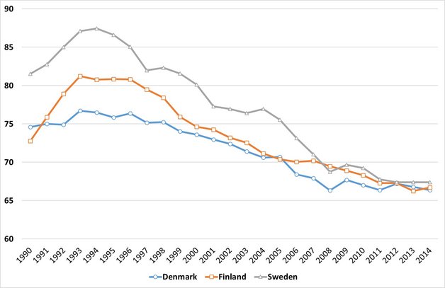 Graph shows a marked decrease in the numbers of union members in Denmark, Norway and Sweden from 1994 to today, from around 87% of the population to arround 67% of the population.